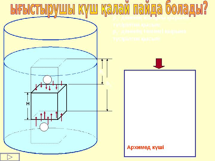 h 1 h 2 р 1 - дененің жоғарғы қырына түсірілген қысым р 2 - дененің төменгі қырына түсірілген қысым Сұйық тарапынан дененің ж