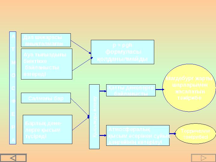 Торричелли тәжірибесі А Т М О С Ф Е Р А Салмағы бар Дәл шекарасы анықталмаған Ауа тығыздығы биіктікке байланы