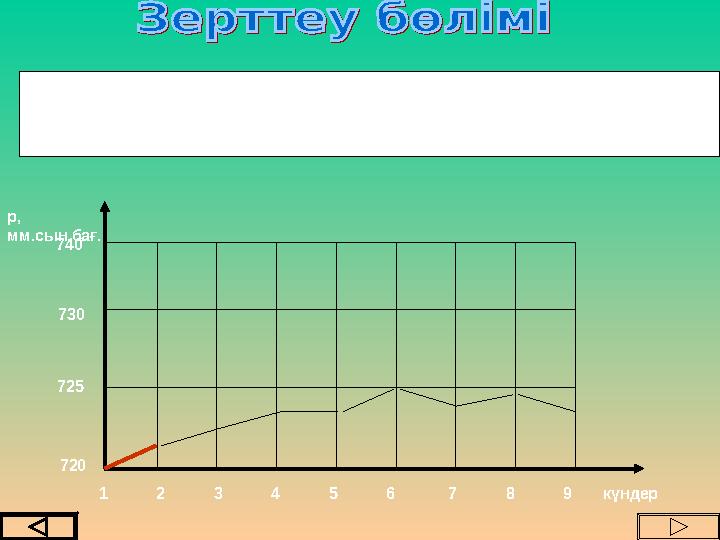 Атмосфералық қысымның уақытқа тәуелділігін зерттеу 720 725 730 740 1 2 3 4