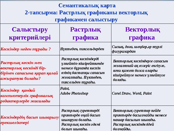 Семантикалық карта 2-тапсырма: Растрлық графиканы векторлық графикамен салыстыру Салыстыру критерийлері Растрлық графика Век