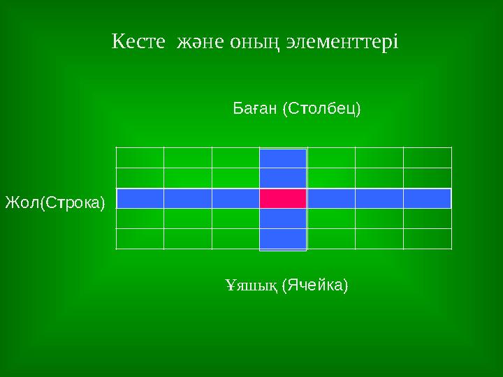 Кесте және оның элементтері Баған (Столбец) Жол(Строка) Ұяшық (Ячейка)