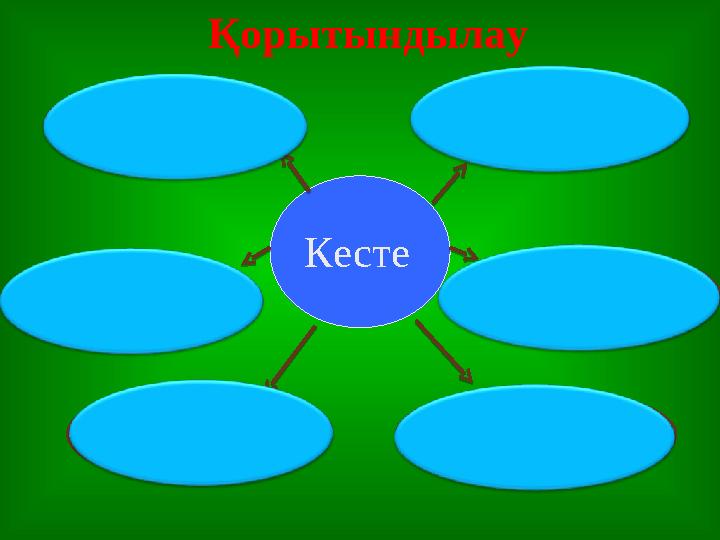 Кесте Кесте ҚоюКесте Кесте қою белгісі арқылы КестеҰяшық- ты бөлу Қорытындылау Кесте ақпаратты реттеп орналастырады