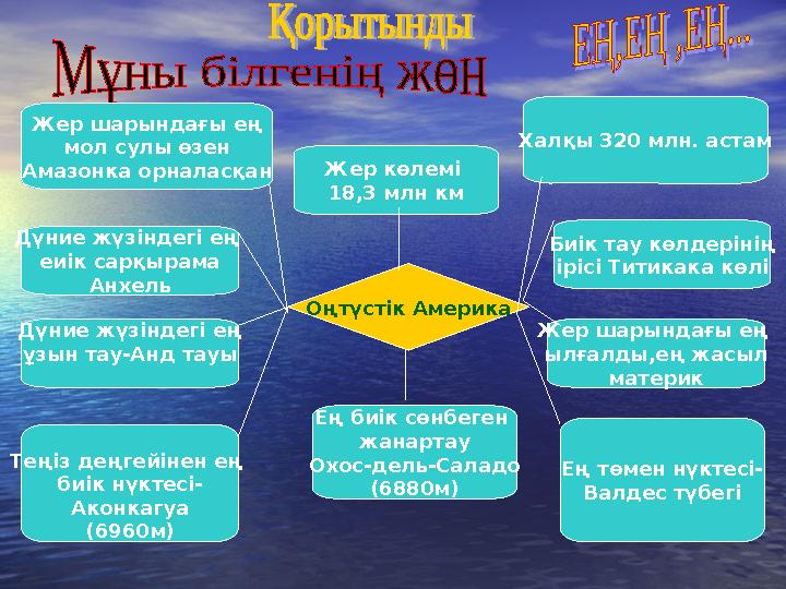 Дүние жүзіндегі ең еиік сарқырама Анхель Оңтүстік Америка Жер көлемі 18,3 млн км Жер шарындағы ең мол сулы өзен Амазонка орнал