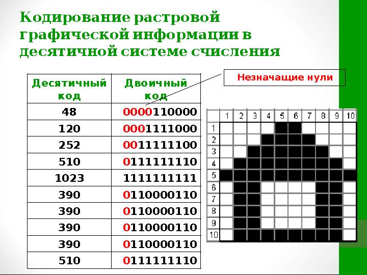 Кодирование растровой графической информации в десятичной системе счисления Десятичный код Двоичный код 48 0000 1