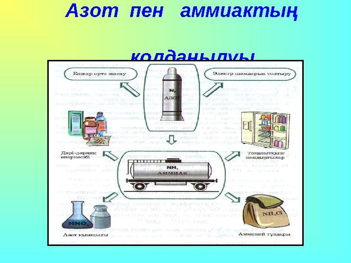 Азот пен аммиактың қолданылуы