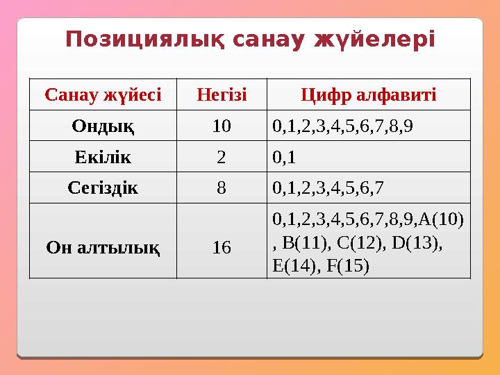 Позициялық санау жүйелері Санау жүйесі Негізі Цифр алфавиті Ондық 10 0,1,2,3,4,5,6,7,8,9 Екілік 2 0,1 Сегіздік 8 0,1,2,3,4,5,6,7