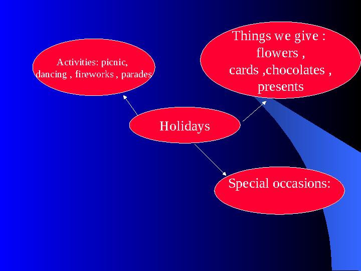 HolidaysActivities: picnic, dancing , fireworks , parades Things we give : flowers , cards ,chocolates , presents Special occa