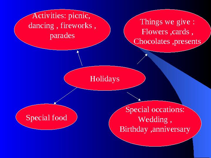 HolidaysActivities: picnic, dancing , fireworks , parades Things we give : Flowers ,cards , Chocolates ,presents Special occati