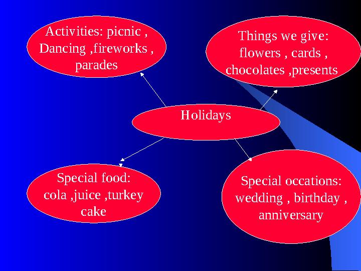 Holidays Things we give: flowers , cards , chocolates ,presents Special occations: wedding , birthday , anniversarySpecial food