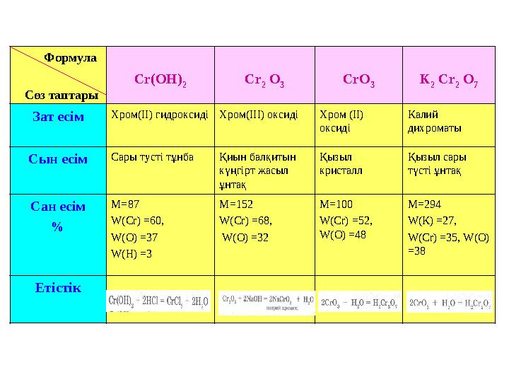 Формула Сөз таптары Cr(OH) 2 Cr 2 O 3 CrO 3 K 2 Cr 2 O 7 Зат есім Хром(ІІ) гидроксиді Хром(ІІІ) оксиді Хром (ІІ