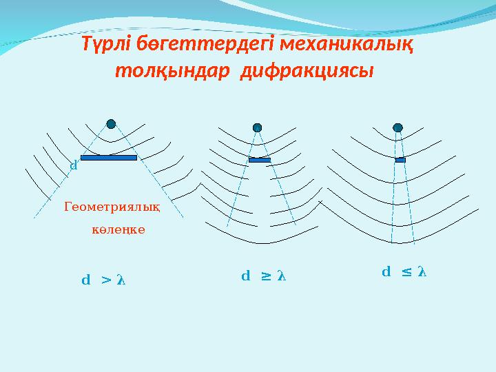 Түрлі бөгеттердегі механика лық толқындар дифракциясы Геометриялық көлеңке d > λ d ≥ λ d ≤ λd