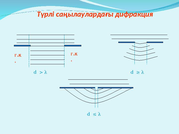 Түрлі саңылаулардағы дифракция г.к . г.к . d > λ d ≥ λ d ≤ λ