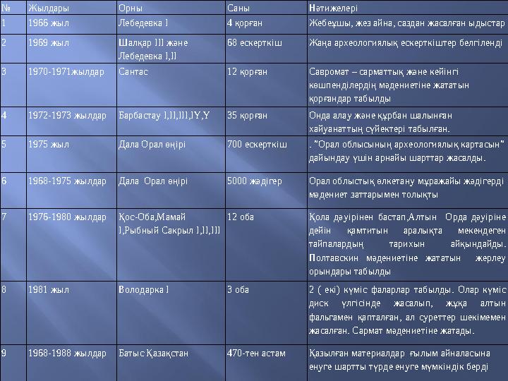 № Жылдары Орны Саны Нәтижелері 1 1966 жыл Лебедевка І 4 қорған Жебеұшы, жез айна, саздан жасалған ыдыстар 2 1969 жыл Шалқар ІІІ