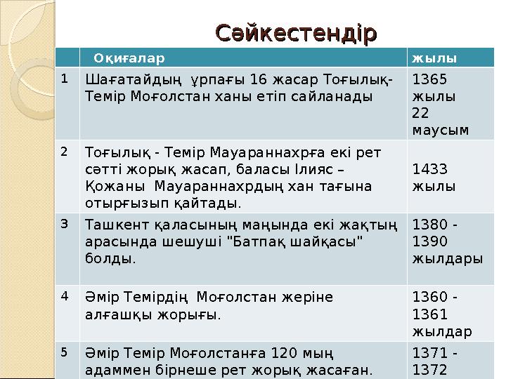 СәйкестендірСәйкестендір Оқиғалар жылы 1 Шағатайдың ұрпағы 16 жасар Тоғылық- Темір Моғолстан