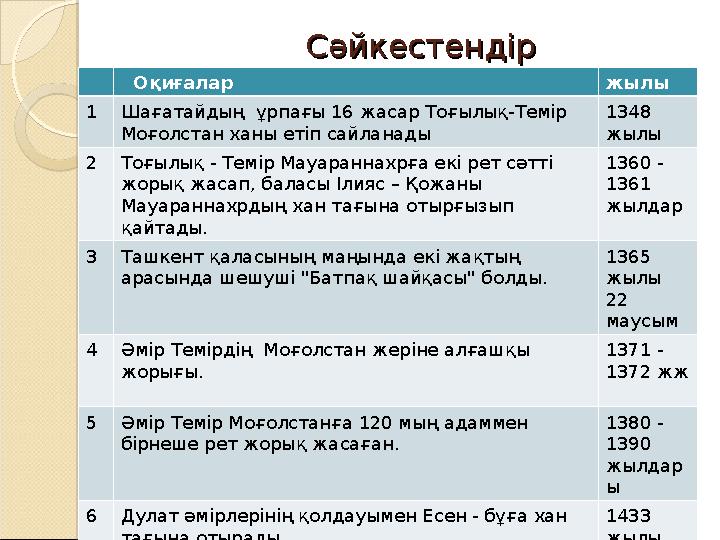 СәйкестендірСәйкестендір Оқиғалар жылы 1 Шағатайдың ұрпағы 16 жасар Тоғылық-Темір Моғолстан