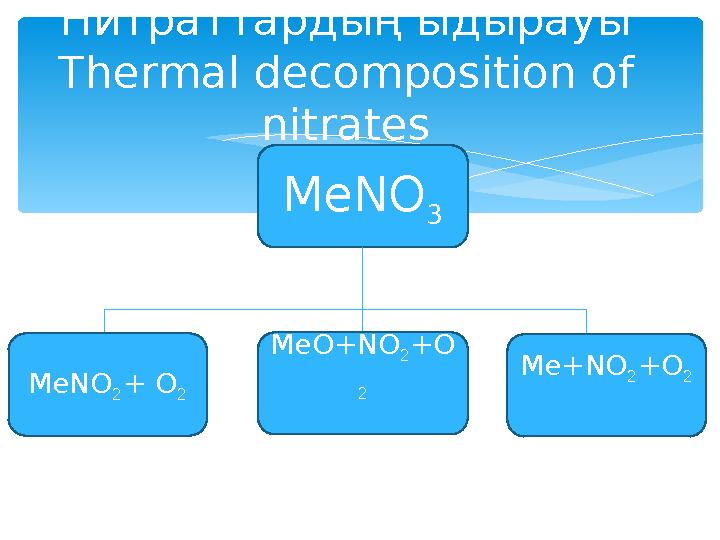 Нитраттардың ыдырауы Thermal decomposition of nitrates MeNO 3 MeO+NO 2 +O 2MeNO 2 + O 2 Me+NO 2 +O 2