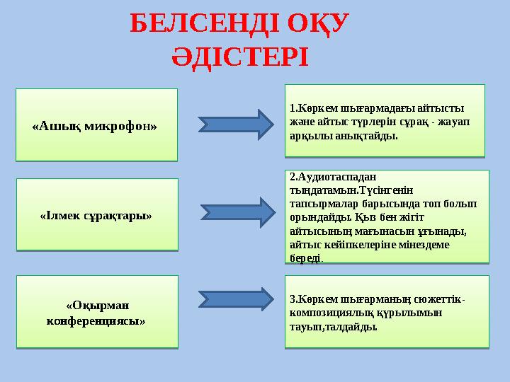 БЕЛСЕНДІ ОҚУ ӘДІСТЕРІ «Ашық микрофон» «Ілмек сұрақтары» «Оқырман конференциясы» 1. Көркем шығармадағы айтысты және айтыс