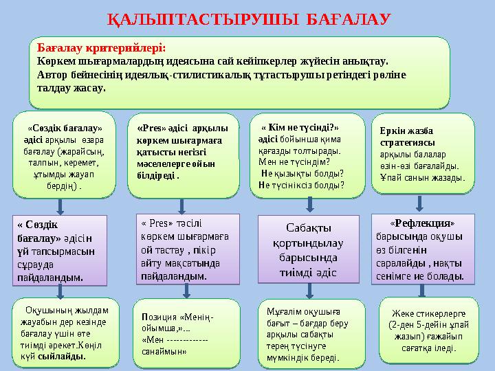 ҚАЛЫПТАСТЫРУШЫ БАҒАЛАУ Бағалау критерийлері: Көркем шығармалардың идеясына сай кейіпкерлер жүйесін анықтау. Автор бейнесінің ид