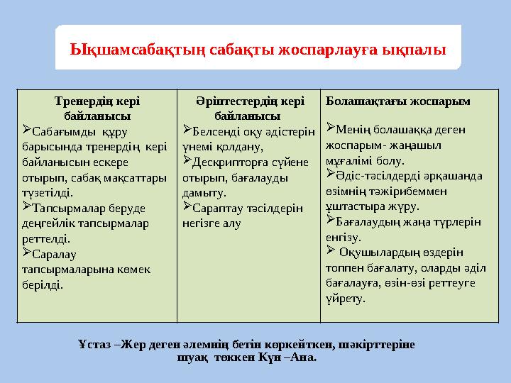 Ықшам сабақтың сабақты жоспарлауға ықпалы Ұстаз –Жер деген әлемнің бетін көркейткен, шәкірттеріне шуақ төккен Күн –Ана.Тренер