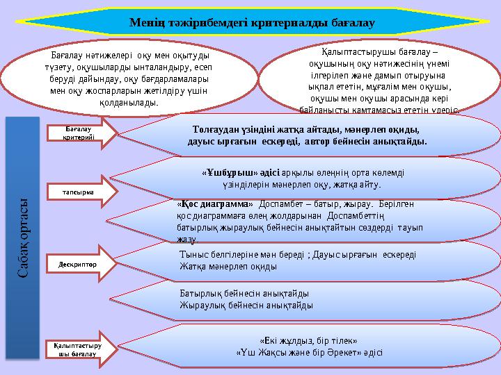 Менің тәжірибемдегі критериалды бағалау Батырлық бейнесін анықтайды Жыраулық бейнесін анықтайдыТыныс белгілеріне мән береді ; Д