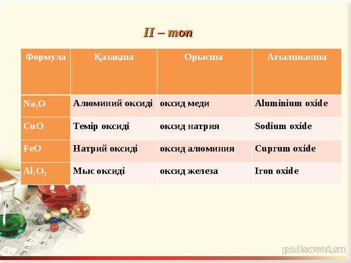 Формула Қазақша Орысша Ағылшынша Na 2 O Алюминий оксиді оксид меди Aluminium oxide CuO Темір оксиді оксид натрия Sodium oxide