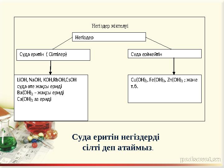 Негіздер жіктелуі Суда еритін ( Сілтілер ) Негіздер Суда ерімейтін Cu(OH) 2, Fe(OH) 3,