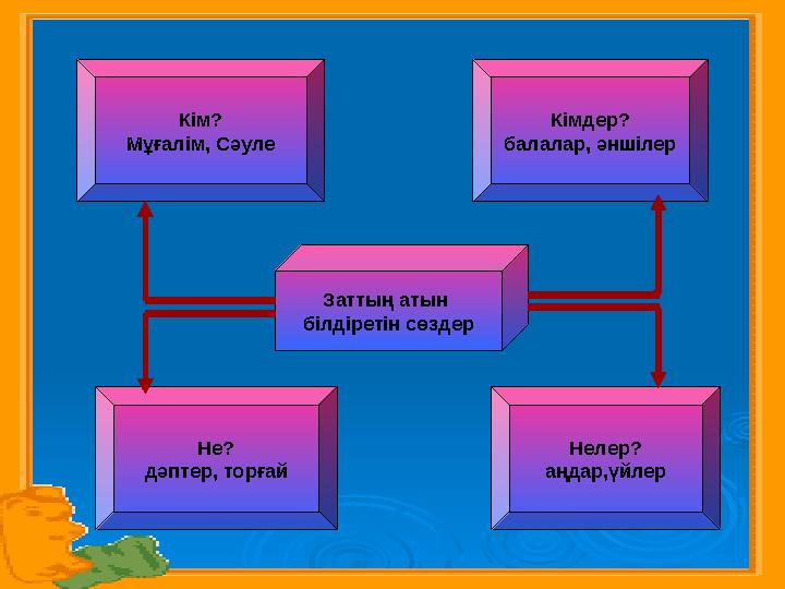 Заттың атын білдіретін сөздерКім? Мұғалім, Сәуле Кімдер? балалар, әншілер Не? дәптер, торғай Нелер? аңдар,үйлер