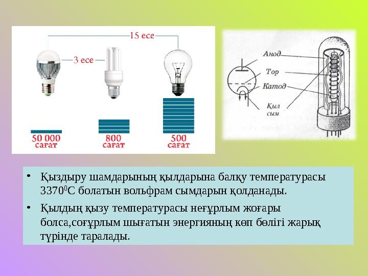 • Қыздыру шамдарының қылдарына балқу температурасы 3370 0 С болатын вольфрам сымдарын қолданады. • Қылдың қызу температурасы не