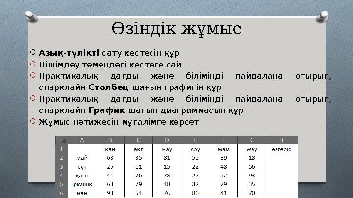Өзіндік жұмыс O Азық-түлікті сату кестесін құр O Пішімдеу төмендегі кестеге сай O Практикалық дағды және білімінді пайдалан