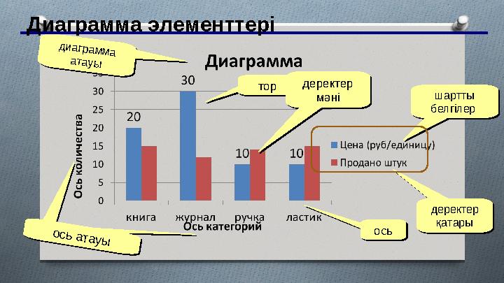 Диаграмма элементтерідиаграм м а атауы диаграм м а атауы шартты белгілер шартты белгілер деректер қатарыдеректер қата