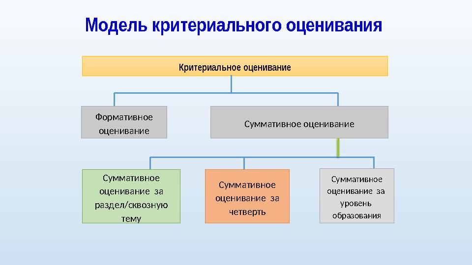 Модель критериального оценивания Критериальное оценивание Формативное оценивание Суммативное оценивание за раздел/сквоз