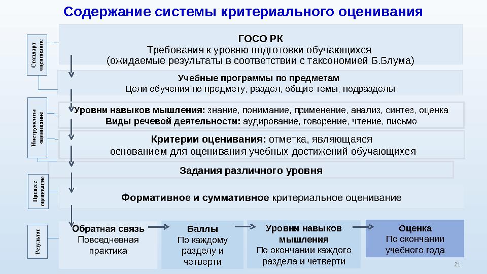 ГОСО РК Требования к уровню подготовки обучающихся (ожидаемые результаты в соответствии с таксономией Б.Блума) 21Содержание сис