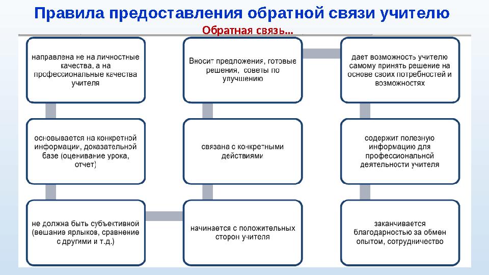 Правила предоставления обратной связи учителю Обратная связь…