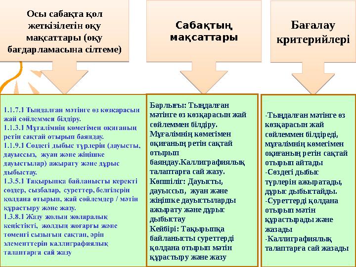 3Осы сабақта қол жеткізілетін оқу мақсаттары (оқу бағдарламасына сілтеме) Сабақтың мақсаттары Барлығы: Тыңдалған мәтінге өз