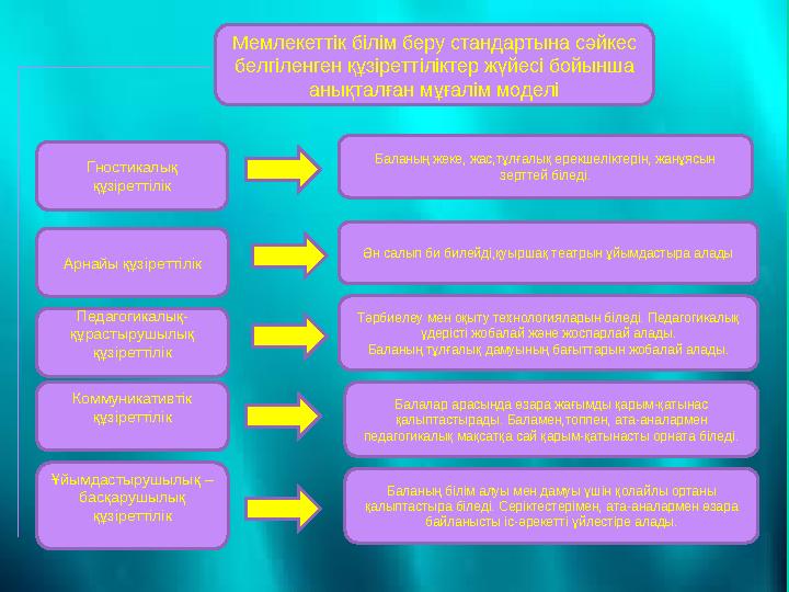 Мемлекеттік білім беру стандартына сәйкес белгіленген құзіреттіліктер жүйесі бойынша анықталған мұғалім моделі Гностикалық құ