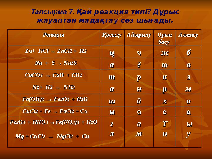 Тапсырма 7 . Қай реакция типі? Дұрыс жауаптан мадақтау сөз шығады. РеакцияРеакция ҚосылуҚосылу АйырылуАйырылу Орын Орын ба