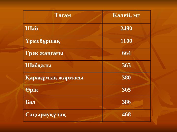 Тағам Калий, мг Шай 2480 Үрмебұршақ 1100 Грек жаңғағы 664 Шабдалы 363 Қарақұмық жармасы 380 Өрік 305 Бал 386 Саңырауқұлақ 468