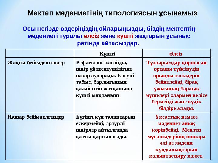 Мектеп м әдениетінің типологиясын ұсынамыз Осы негізде өздеріңіздің ойларыңызды, біздің мектептің мәдениеті туралы әлсіз және