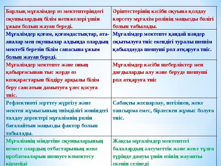 Барлық мұғалімдер өз мектептеріндегі оқушылардың білім нәтижелері үшін ұжым болып жауап береді. Әріптестерінің кәсіби оқуына қ