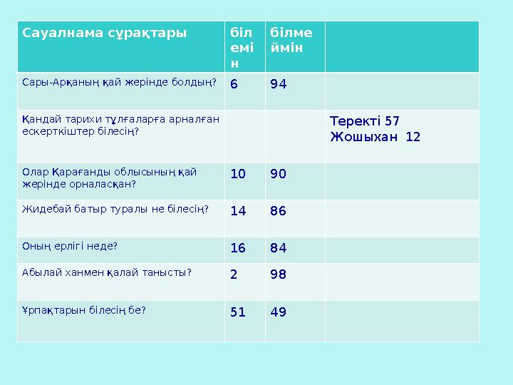 Сауалнама сұрақтары біл емі н білме ймін Сары-Арқаның қай жерінде болдың? 6 94 Қандай тарихи тұлғаларға арналған ескерткіштер б