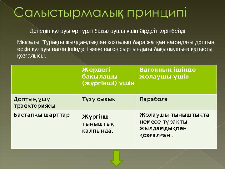 Жердегі бақылашы ( ж үргінші ) үшін Вагонның ішінде жолаушы үшін Доптың ұшу траекториясы Түзу сызық Парабола Бастапқы шартт