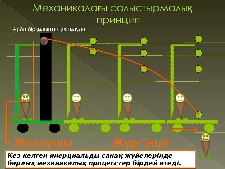 Кез келген инерциальды санақ жүйелерінде барлық механикалық процесстер бірдей өтеді. Арба бірқалыпты қозғалуда: Жолаушы Жүргі