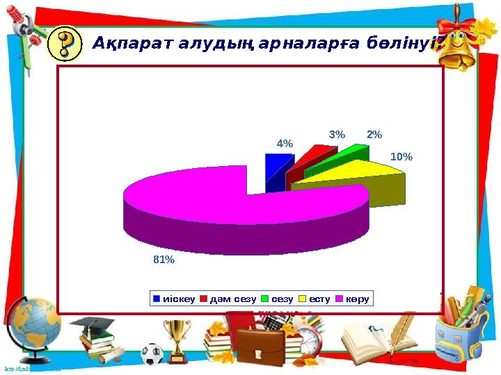 4% 3% 2% 10% 81% иіскеу дәм сезу сезу есту көруАқпарат алудың арналарға бөлінуі?