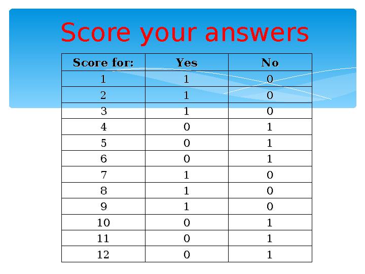 Score your answers Score for:Score for: YesYes NoNo 11 11 00 22 11 00 33 11 00 44 00 11 55 00 11 66 00 11 77 11 00 88 11 00 99 1