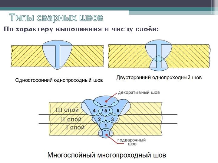 По характеру выполнения и числу слоёв: