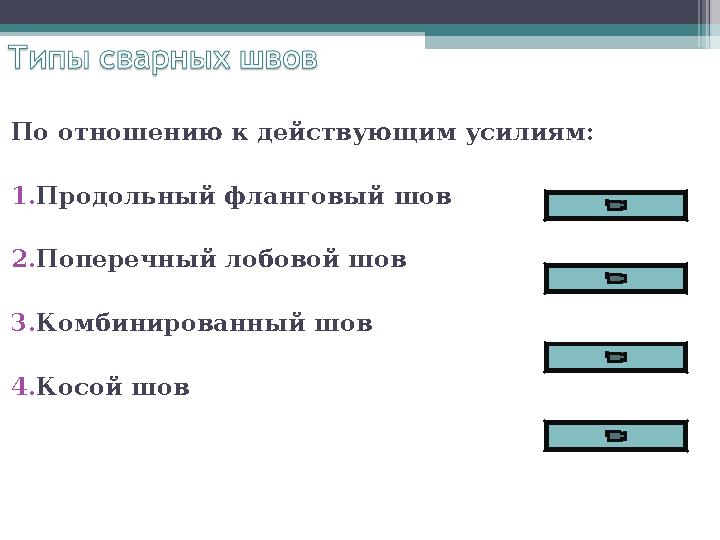 По отношению к действующим усилиям: 1. Продольный фланговый шов 2. Поперечный лобовой шов 3. Комбинированный шов 4. Косой шов