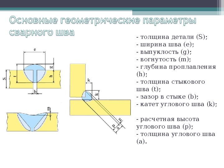 - толщина детали (S); - ширина шва (е); - выпуклость (g); - вогнутость (m); - глубина проплавления (h); - толщина стыковог