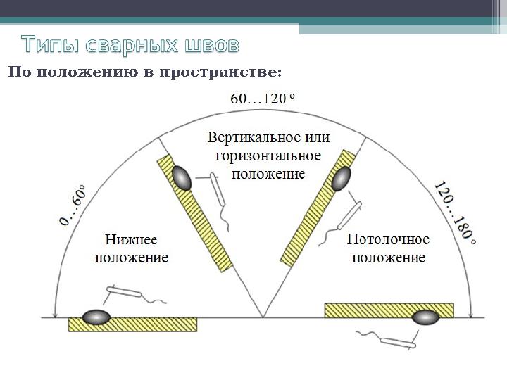 По положению в пространстве: