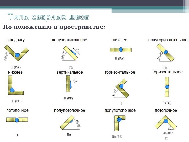 По положению в пространстве: