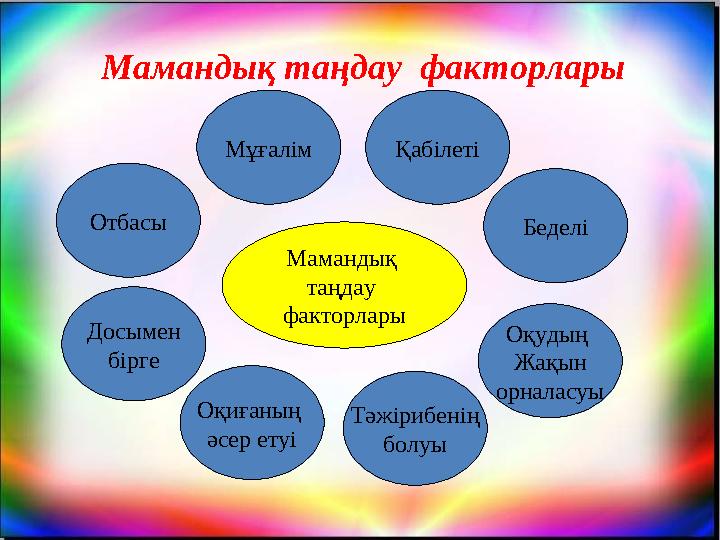 Мамандық таңдау факторлары Отбасы Мұғалім Қабілеті Беделі Досымен бірге Оқудың Жақын орналасуы Оқиғаның әсер етуі Тәжіри